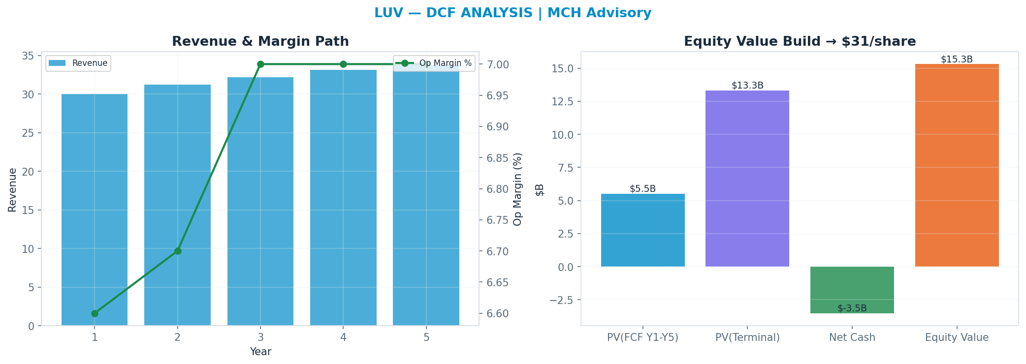 Independent DCF. WACC 10.0%, 14x terminal → $31.