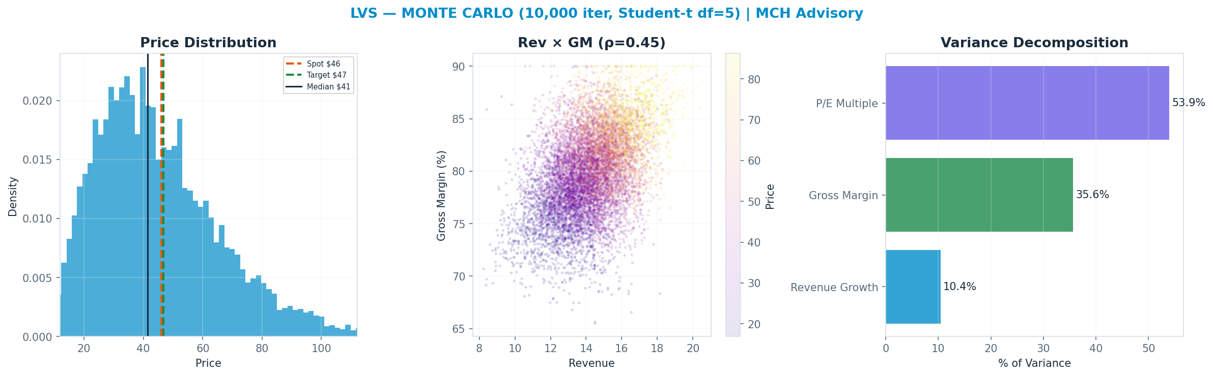 Monte Carlo distribution. Median $41; P(price > current) 42%. P10–P90: $21–$75.