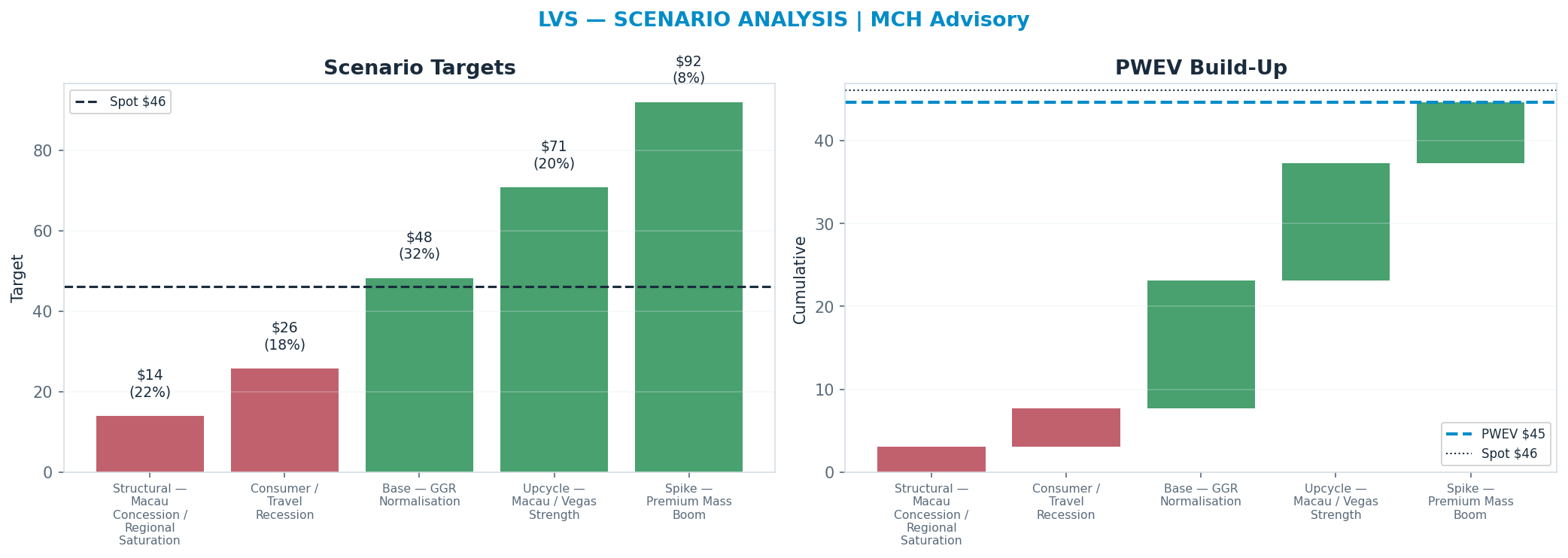 Five-scenario tree. Probability-weighted targets around the $46 spot; PWEV $45 (-3% vs spot · 12m). the payoff shows modest negative expectancy — downside mass dominates (range <img src=