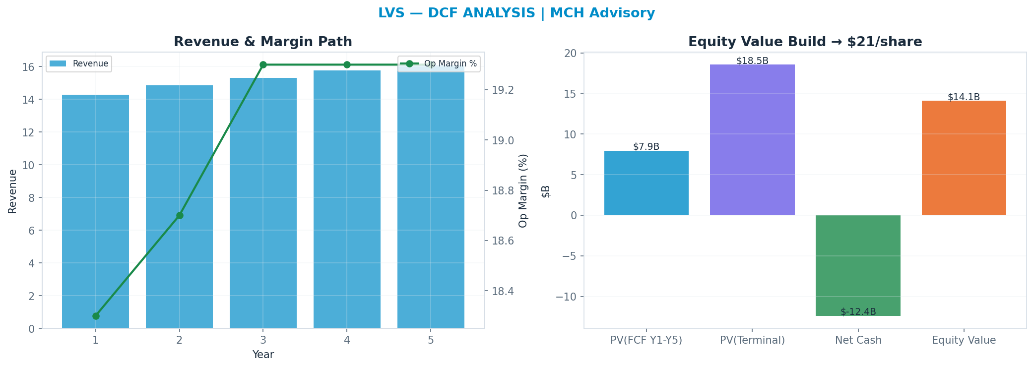 Independent DCF. WACC 9.5%, 13x terminal → $21.