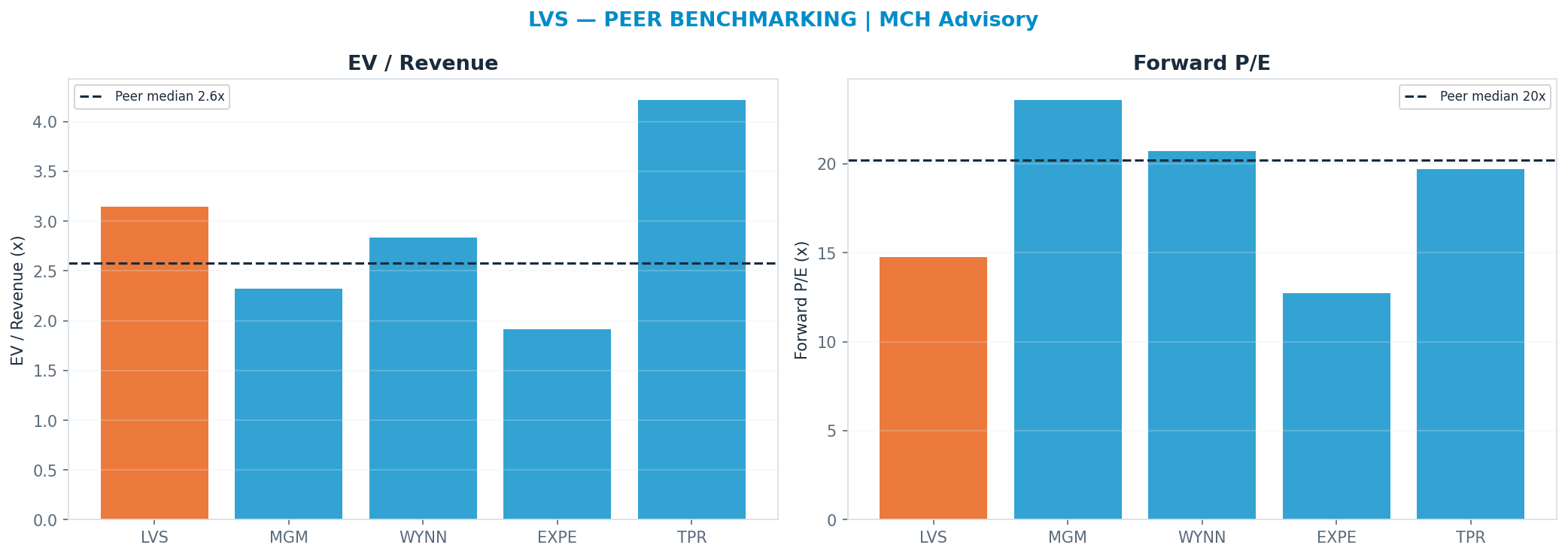 Cross-sectional peer benchmarking. Peer-median fwd P/E 20.189999999999998x → $63; EV/Rev re-rate → $34.