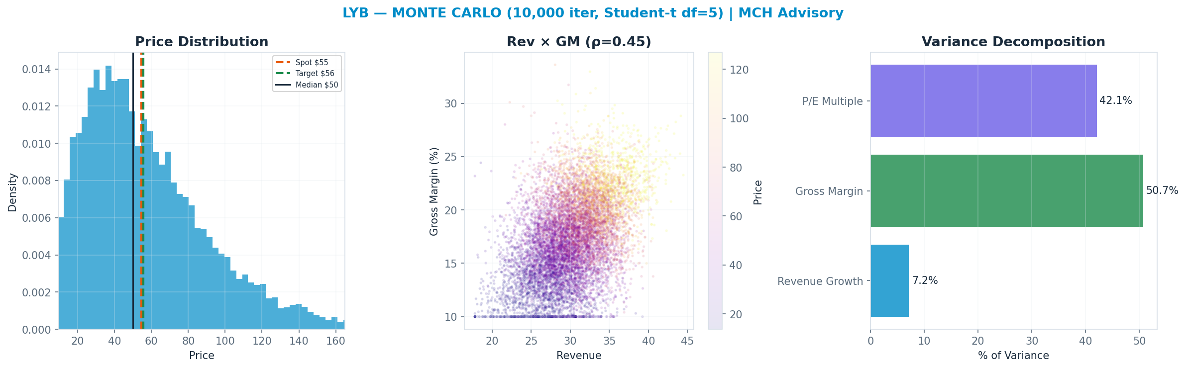 Monte Carlo distribution. Median $50; P(price > current) 45%. P10–P90: <img src=
