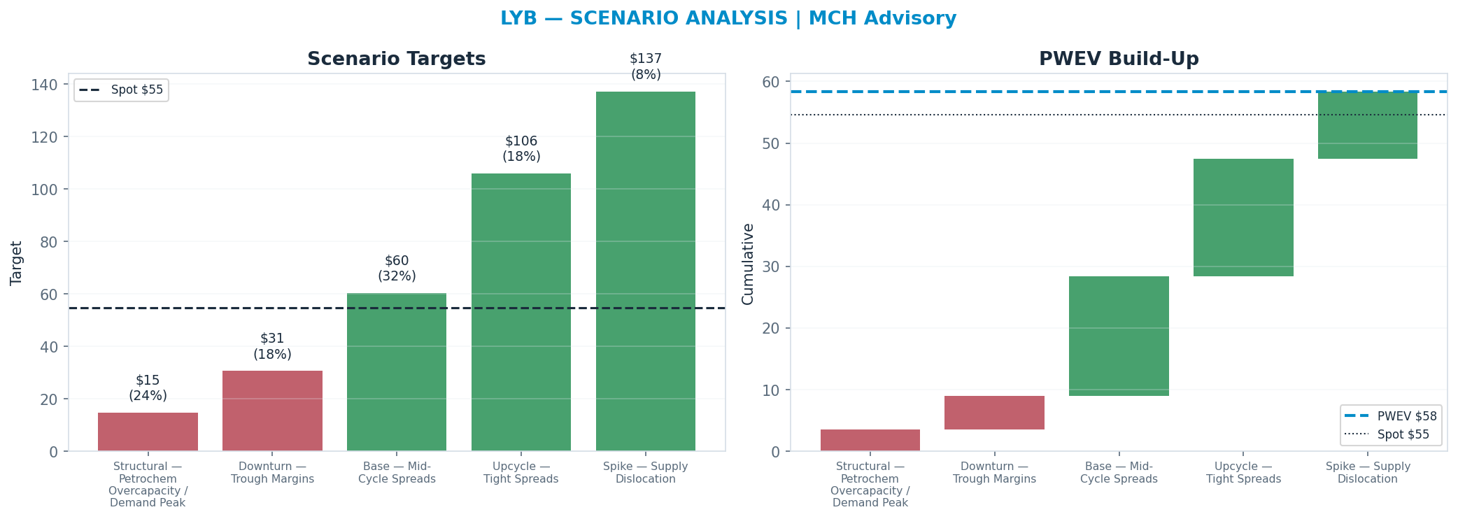 Five-scenario tree. Probability-weighted targets around the $55 spot; PWEV $58 (+7% vs spot · 12m). the payoff shows modest positive expectancy with material downside mass (range <img src=