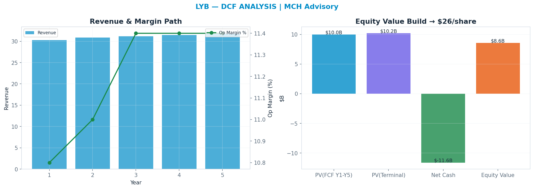 Independent DCF. WACC 9.5%, 6x terminal → $26.