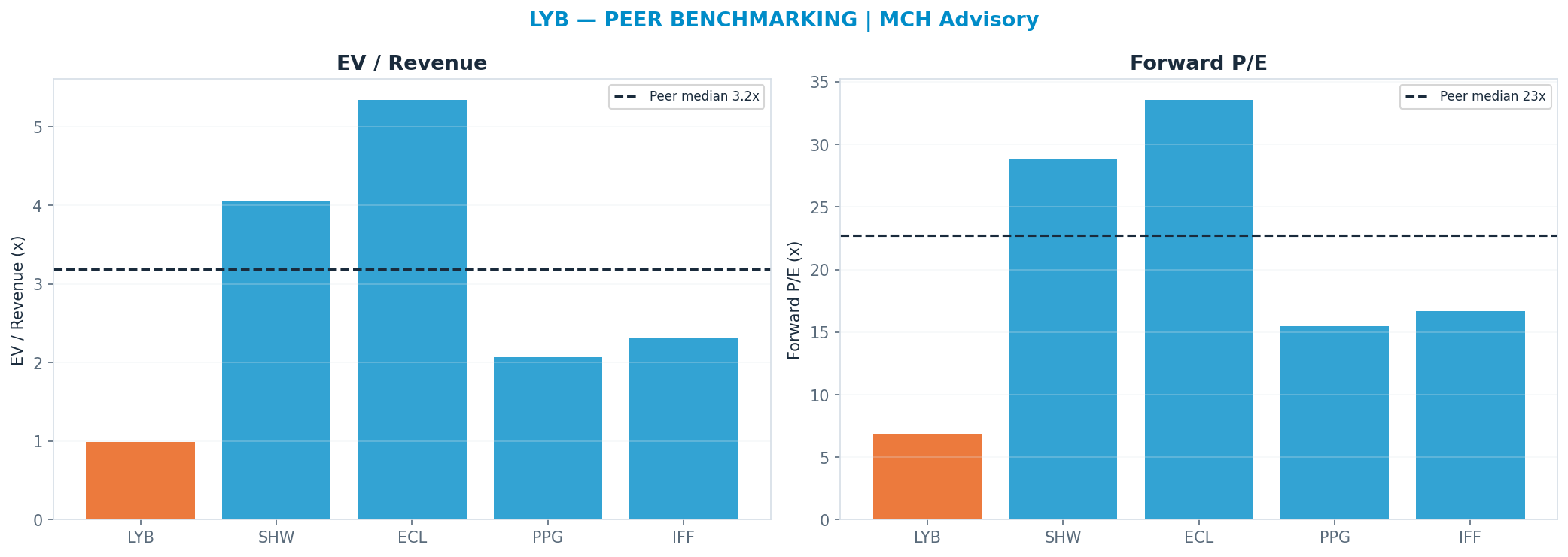 Cross-sectional peer benchmarking. Peer-median fwd P/E 22.755000000000003x → <img src=