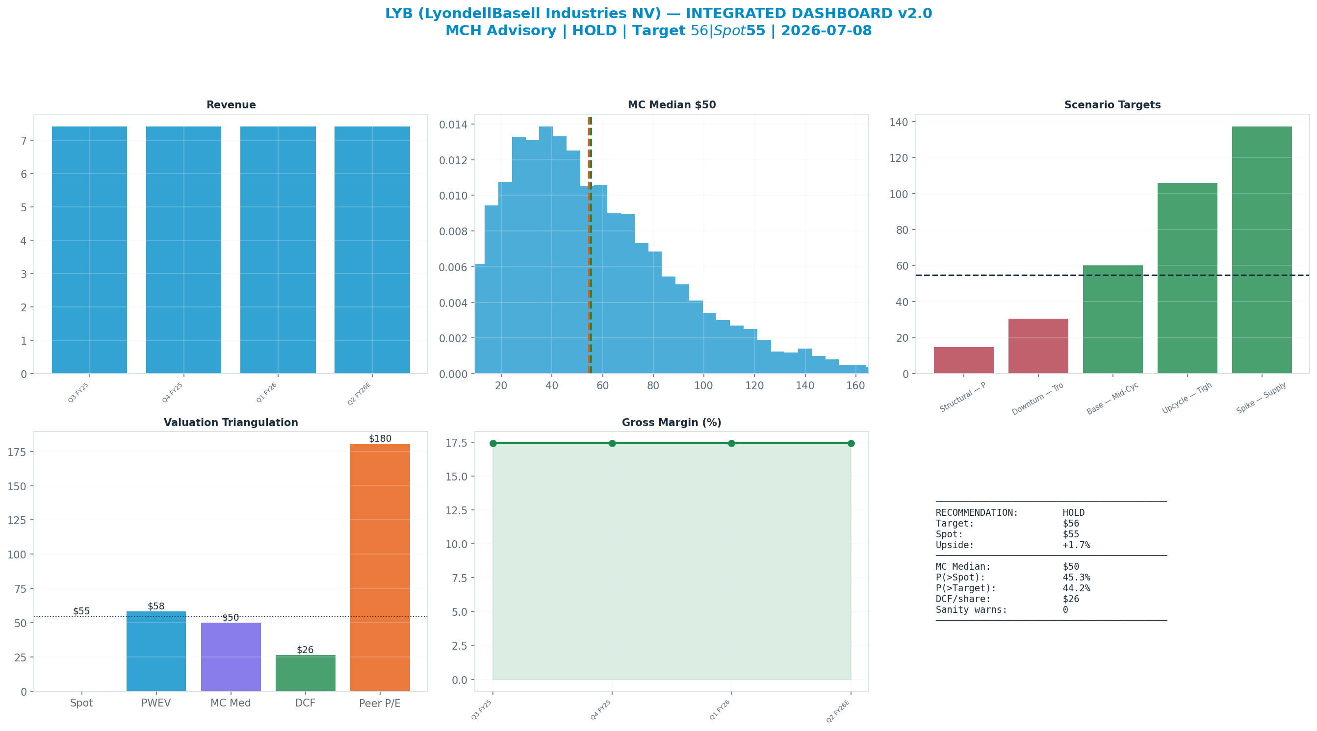 Integrated dashboard. The five valuation anchors bracket the $55 spot from $26 to <img src=