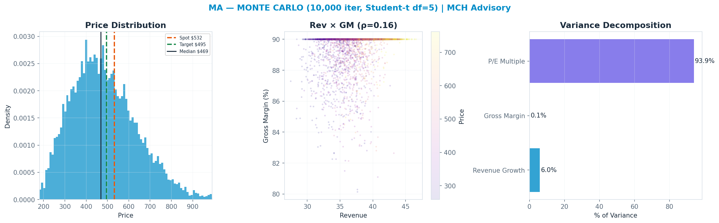 Monte Carlo distribution. Median $469; P(price > current) 35%. P10–P90: $295–$695.