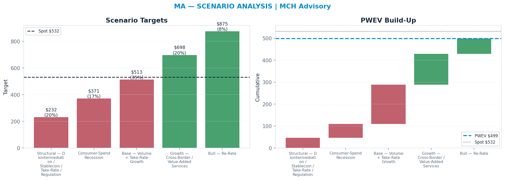Five-scenario tree. Probability-weighted targets around the $532 spot; PWEV $499 (-6% vs spot · 12m). the payoff shows modest negative expectancy — downside mass dominates (range $232–$875)