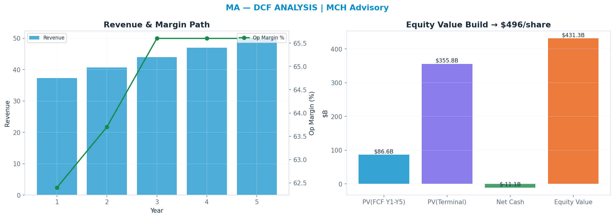 Independent DCF. WACC 9.0%, 21x terminal → $496.