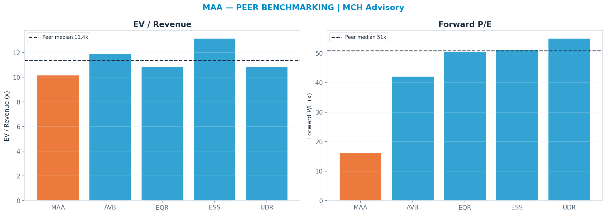 Cross-sectional peer benchmarking. Peer-median fwd P/E 50.765x → $447; EV/Rev re-rate → <img src=