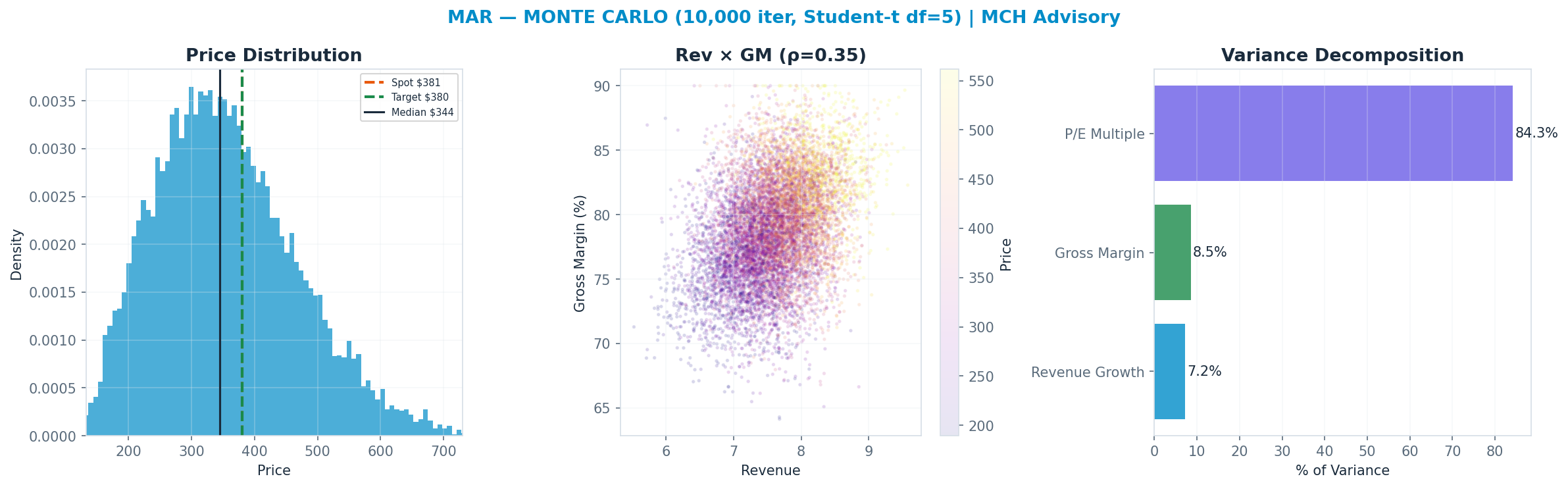 Monte Carlo distribution. Median $344; P(price > current) 38%. P10–P90: $217–$509.