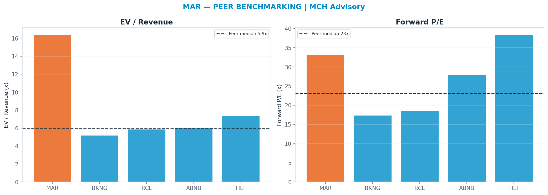Cross-sectional peer benchmarking. Peer-median fwd P/E 23.08x → $266; EV/Rev re-rate → $97.