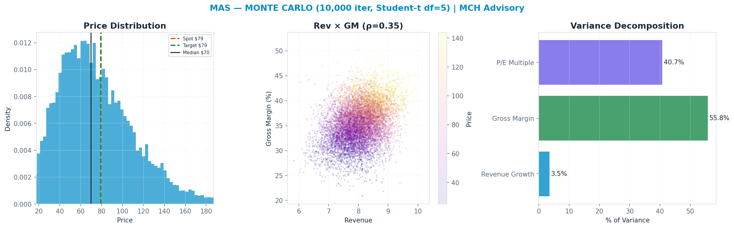 Monte Carlo distribution. Median $70; P(price > current) 40%. P10–P90: $33–<img src=
