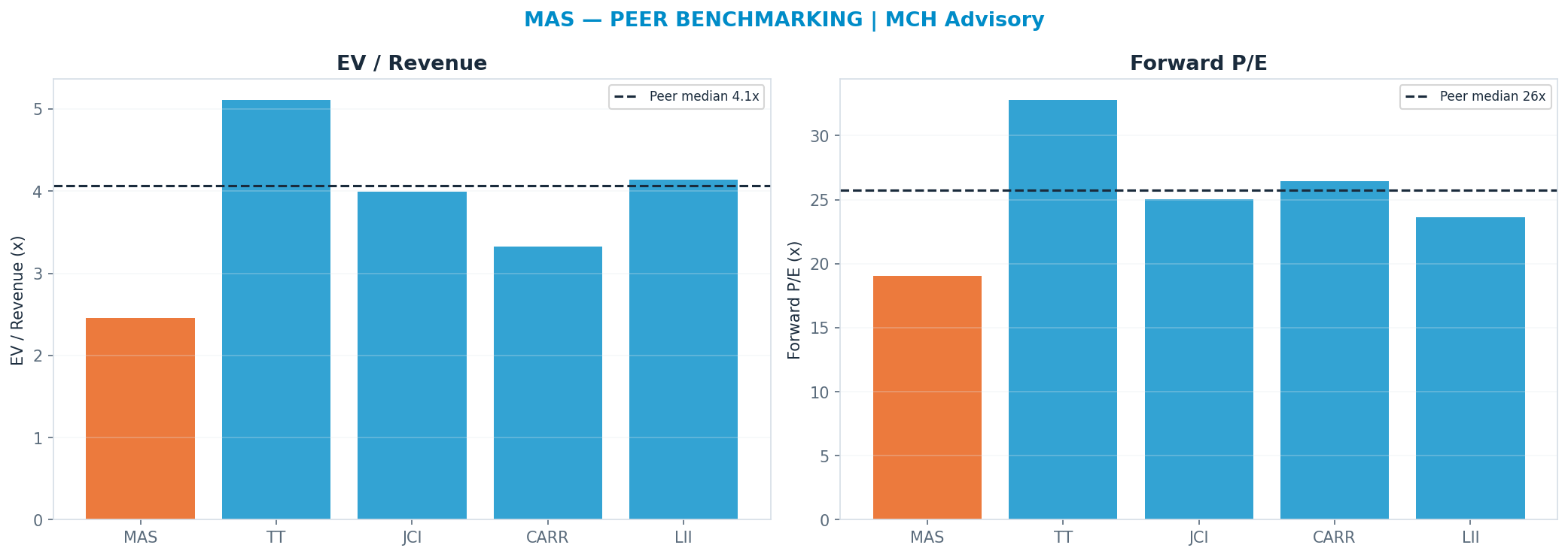 Cross-sectional peer benchmarking. Peer-median fwd P/E 25.755x → <img src=
