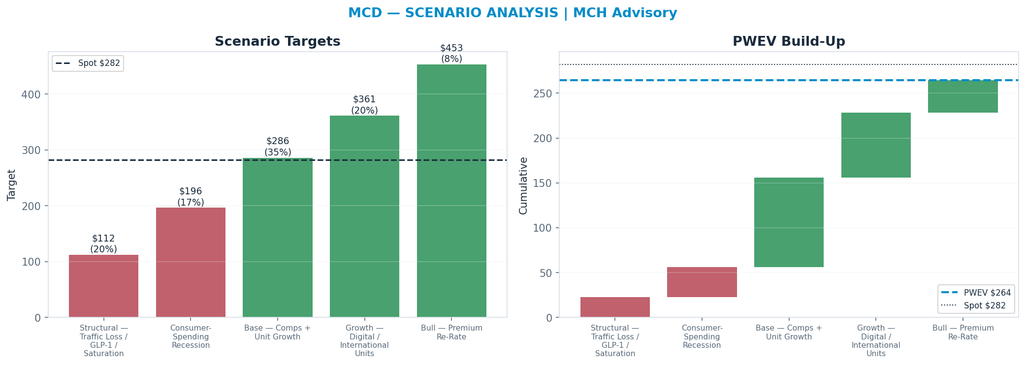 Five-scenario tree. Probability-weighted targets around the $282 spot; PWEV $264 (-6% vs spot · 12m). the payoff shows modest negative expectancy — downside mass dominates (range <img src=