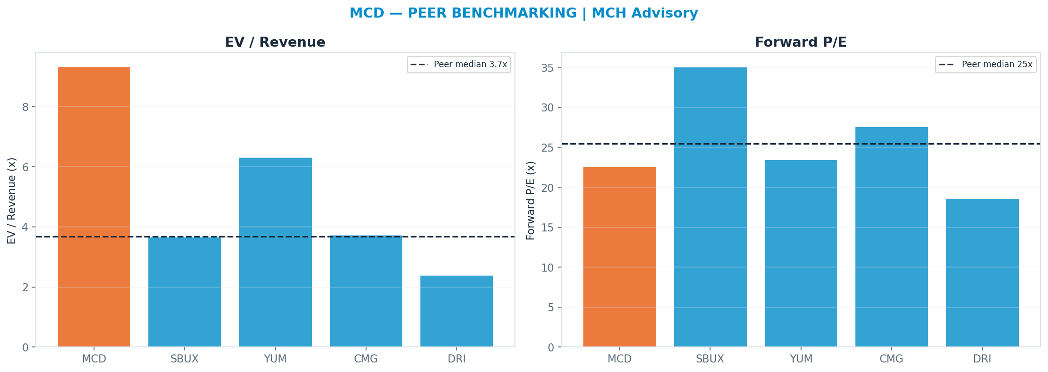 Cross-sectional peer benchmarking. Peer-median fwd P/E 25.485x → $320; EV/Rev re-rate → $66.