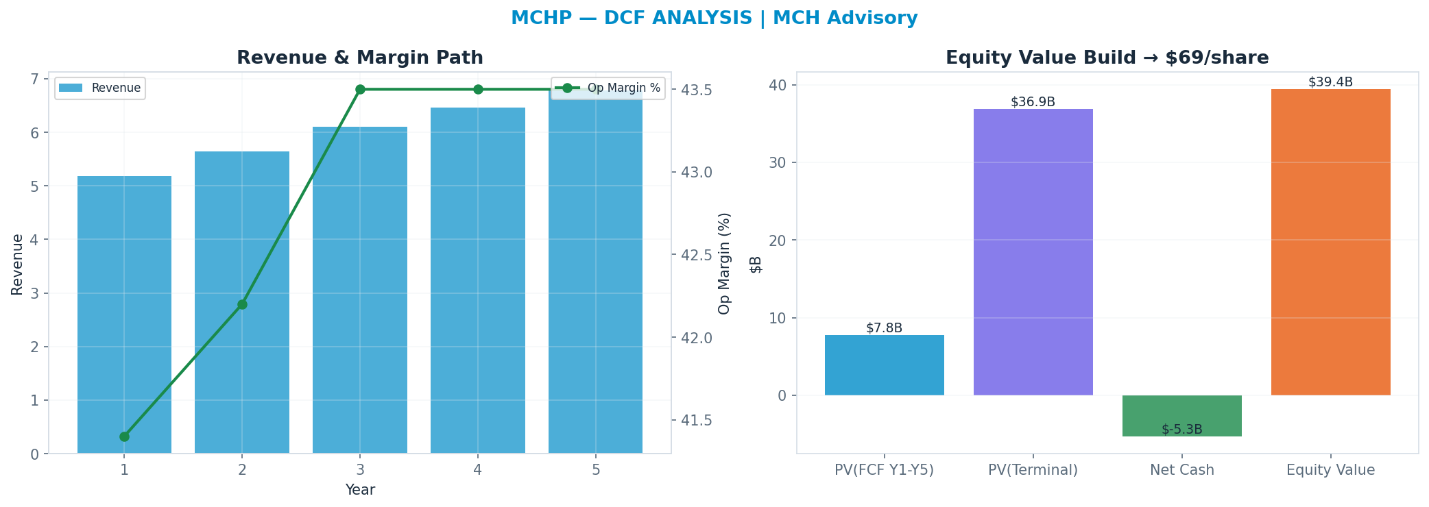 Independent DCF. WACC 10.0%, 26x terminal → $69.