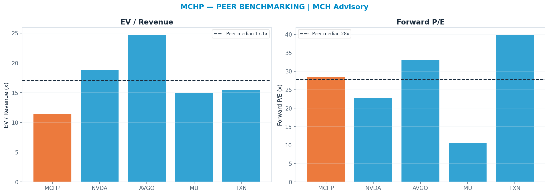 Cross-sectional peer benchmarking. Peer-median fwd P/E 27.84x → $82; EV/Rev re-rate → <img src=