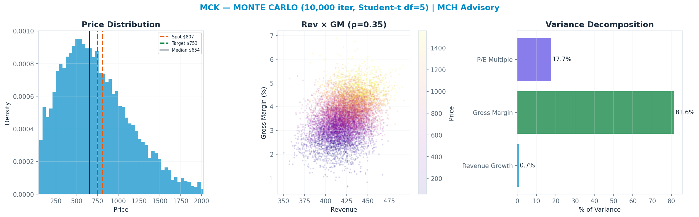 Monte Carlo distribution. Median $654; P(price > current) 37%. P10–P90: <img src=
