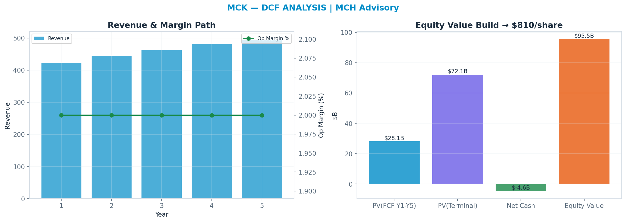 Independent DCF. WACC 8.0%, 14x terminal → $810.