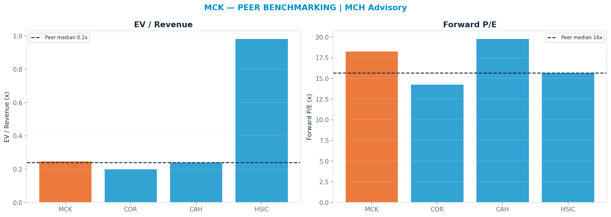 Cross-sectional peer benchmarking. Peer-median fwd P/E 15.65x → $693; EV/Rev re-rate → $778.