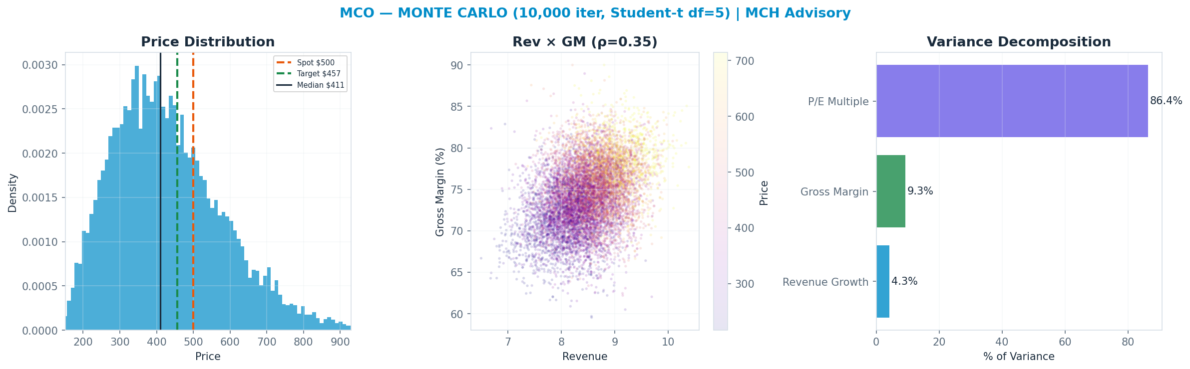 Monte Carlo distribution. Median $411; P(price > current) 29%. P10–P90: $250–$637.