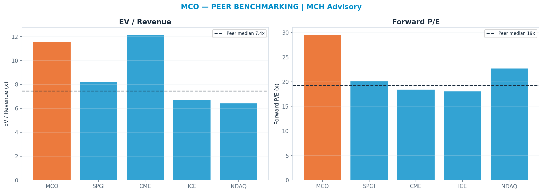 Cross-sectional peer benchmarking. Peer-median fwd P/E 19.27x → $326; EV/Rev re-rate → $310.