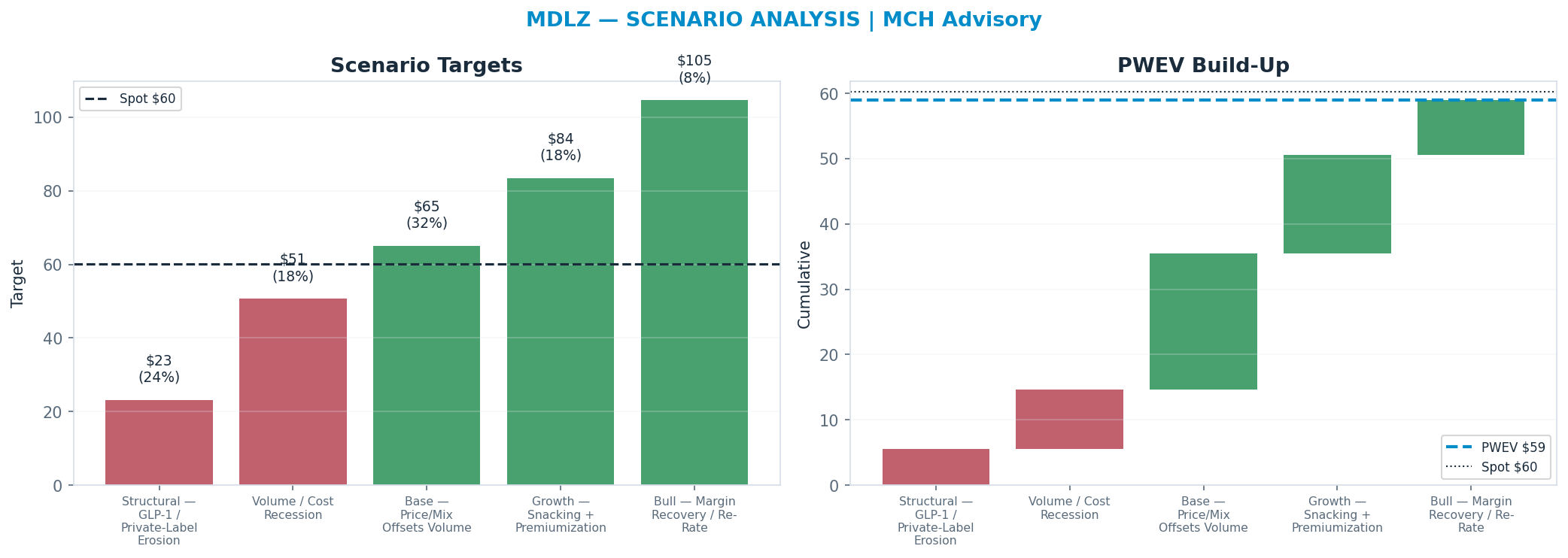 Five-scenario tree. Probability-weighted targets around the $60 spot; PWEV $59 (-2% vs spot · 12m). the payoff shows modest negative expectancy — downside mass dominates (range $23–<img src=