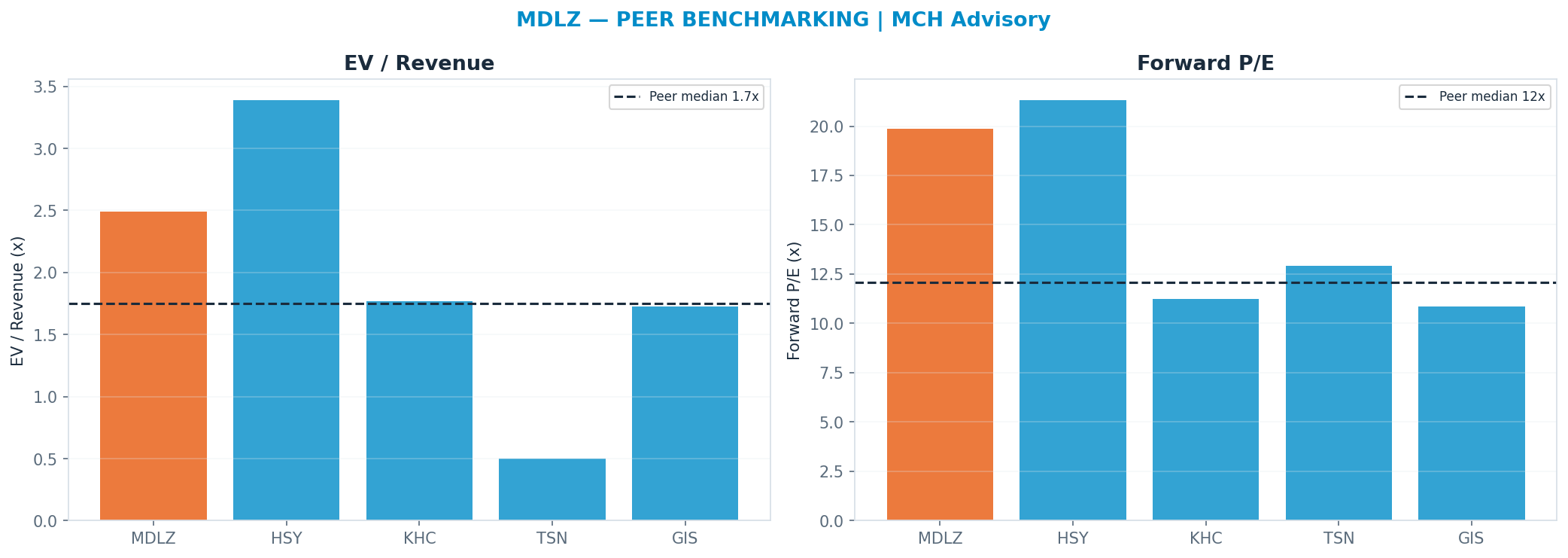 Cross-sectional peer benchmarking. Peer-median fwd P/E 12.085x → $37; EV/Rev re-rate → $38.
