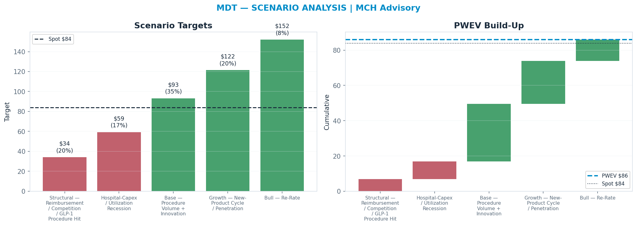 Five-scenario tree. Probability-weighted targets around the $84 spot; PWEV $86 (+3% vs spot · 12m). the payoff shows modest positive expectancy with material downside mass (range $34–<img src=