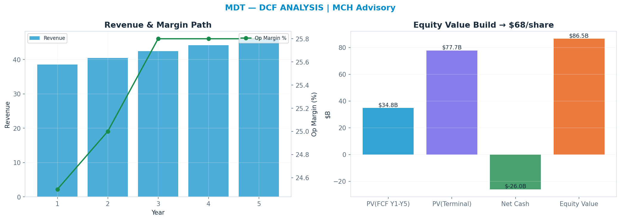 Independent DCF. WACC 8.5%, 12x terminal → $68.