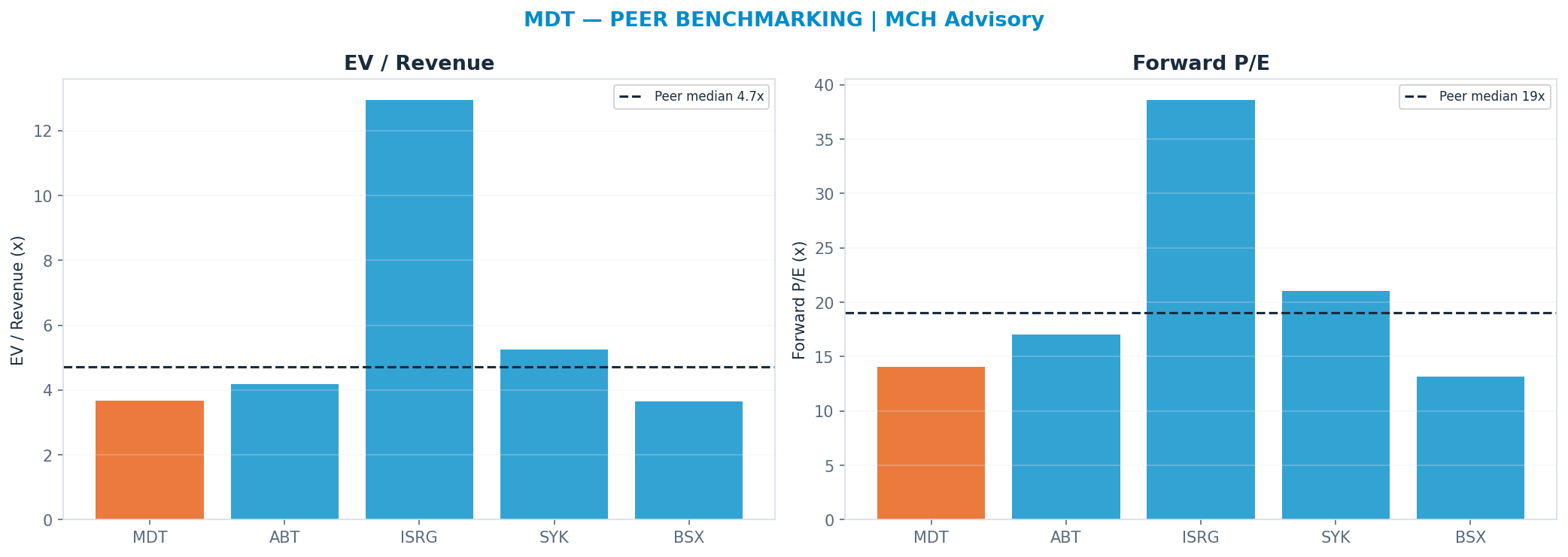 Cross-sectional peer benchmarking. Peer-median fwd P/E 19.03x → <img src=