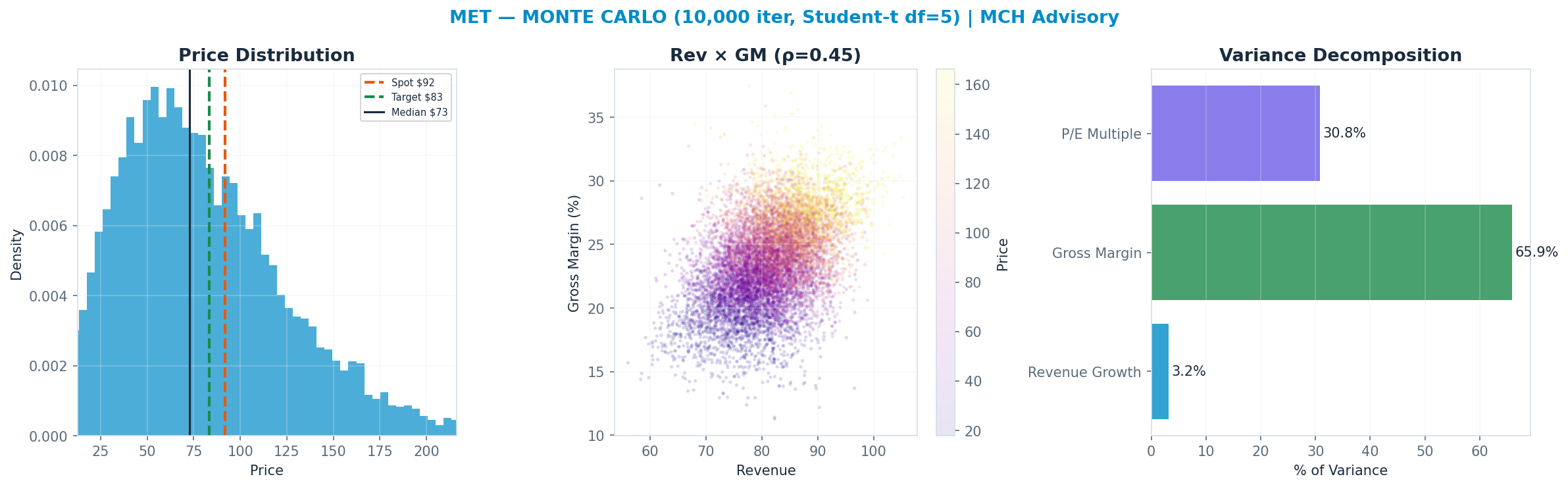 Monte Carlo distribution. Median $73; P(price > current) 35%. P10–P90: $27–<img src=