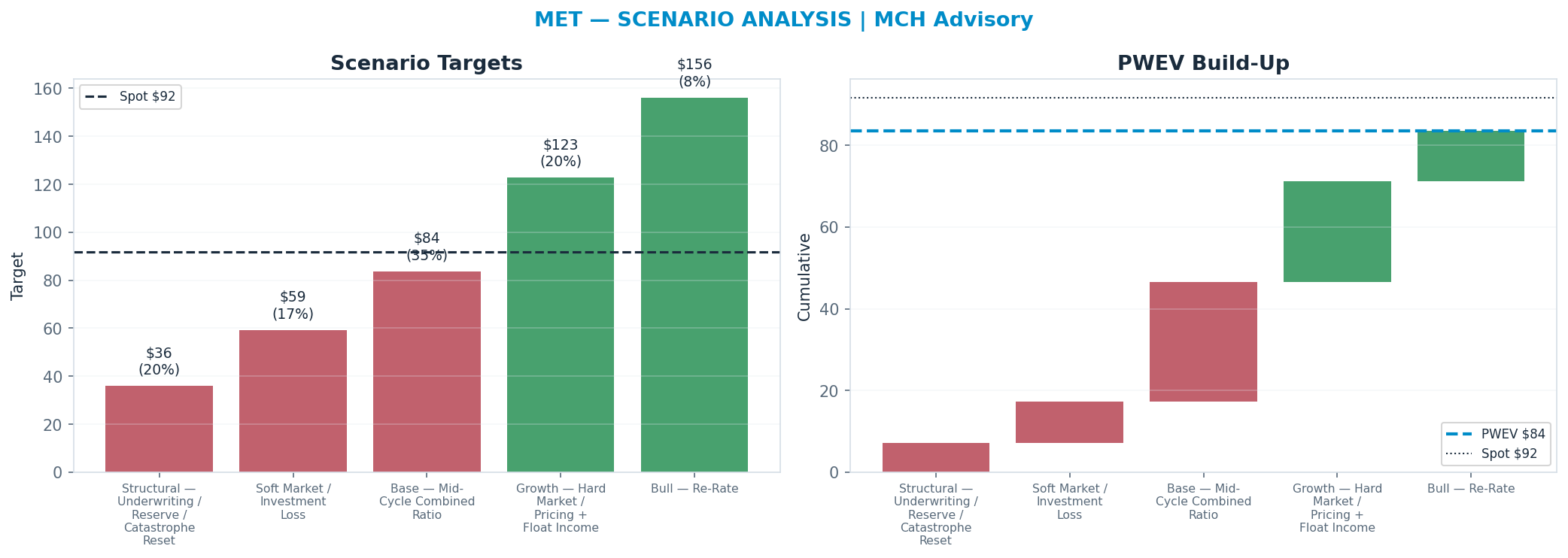 Five-scenario tree. Probability-weighted targets around the $92 spot; PWEV $84 (-9% vs spot · 12m). the payoff shows modest negative expectancy — downside mass dominates (range $36–<img src=