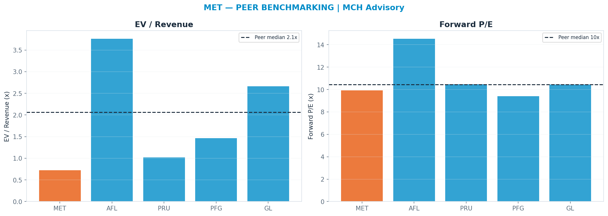 Cross-sectional peer benchmarking. Peer-median fwd P/E 10.455x → $97; EV/Rev re-rate → $255.