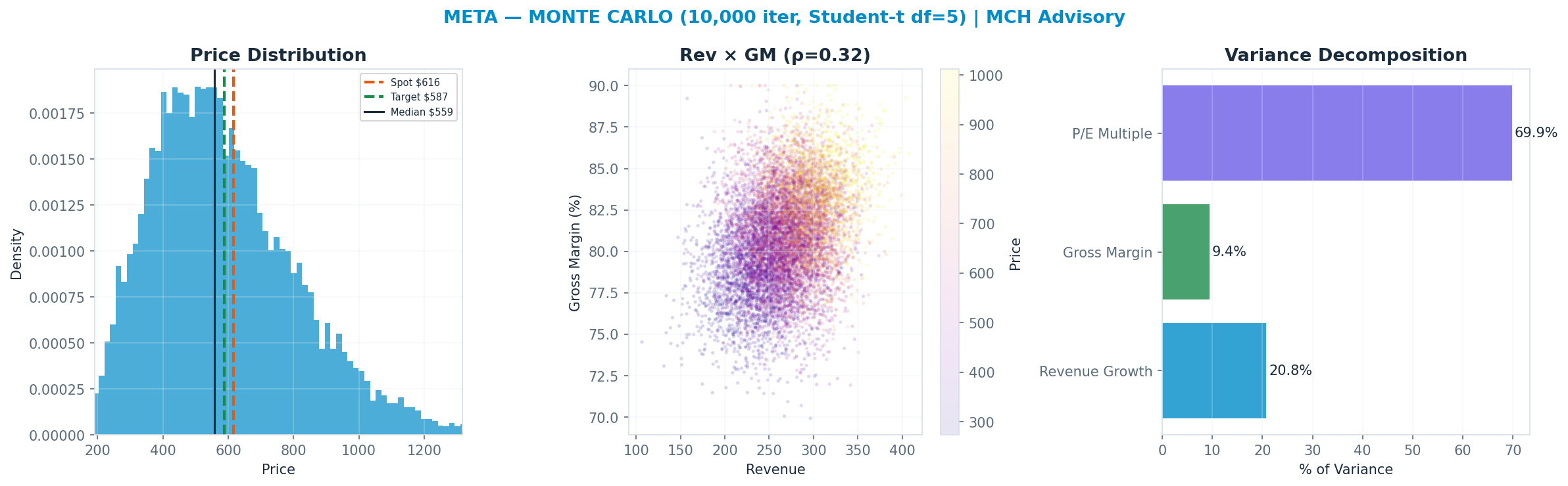 Monte Carlo distribution. Median $559; P(price > current) 40%. P10–P90: $326–$901.