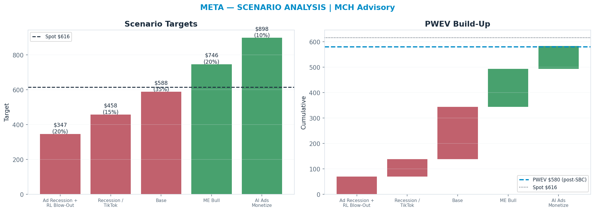 Five-scenario tree. Probability-weighted targets around the $616 spot; PWEV $580 (-6% vs spot · 12m). the payoff shows modest negative expectancy — downside mass dominates (range $347–$898)
