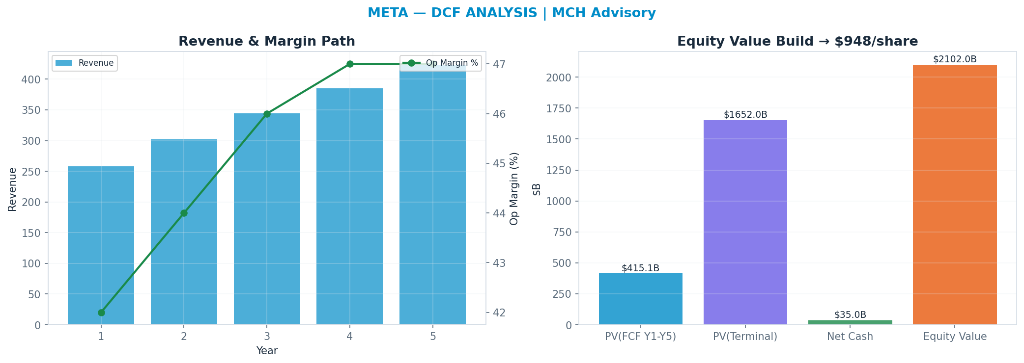 Independent DCF. WACC 10.0%, 18x terminal → $948.