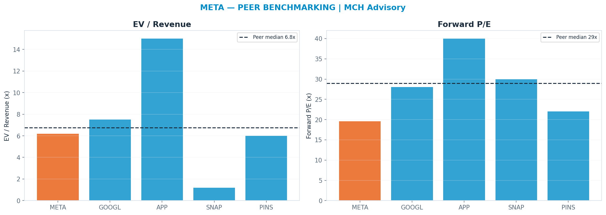 Cross-sectional peer benchmarking. Peer-median fwd P/E 29.0x → $913; EV/Rev re-rate → $670.