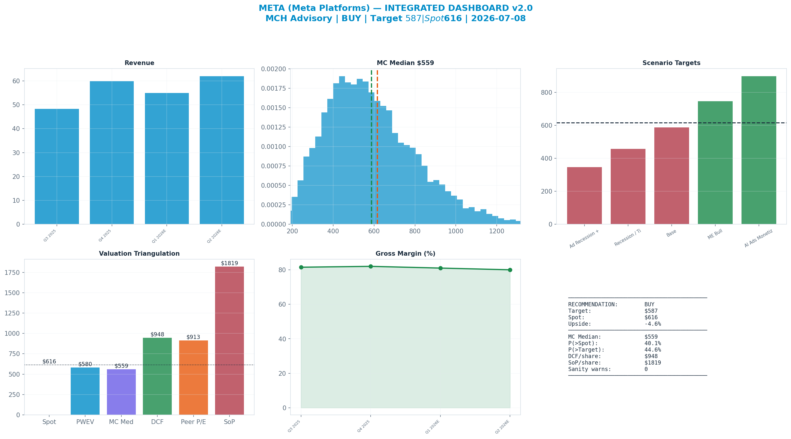 Integrated dashboard. The five valuation anchors bracket the $616 spot from $559 to <img src=