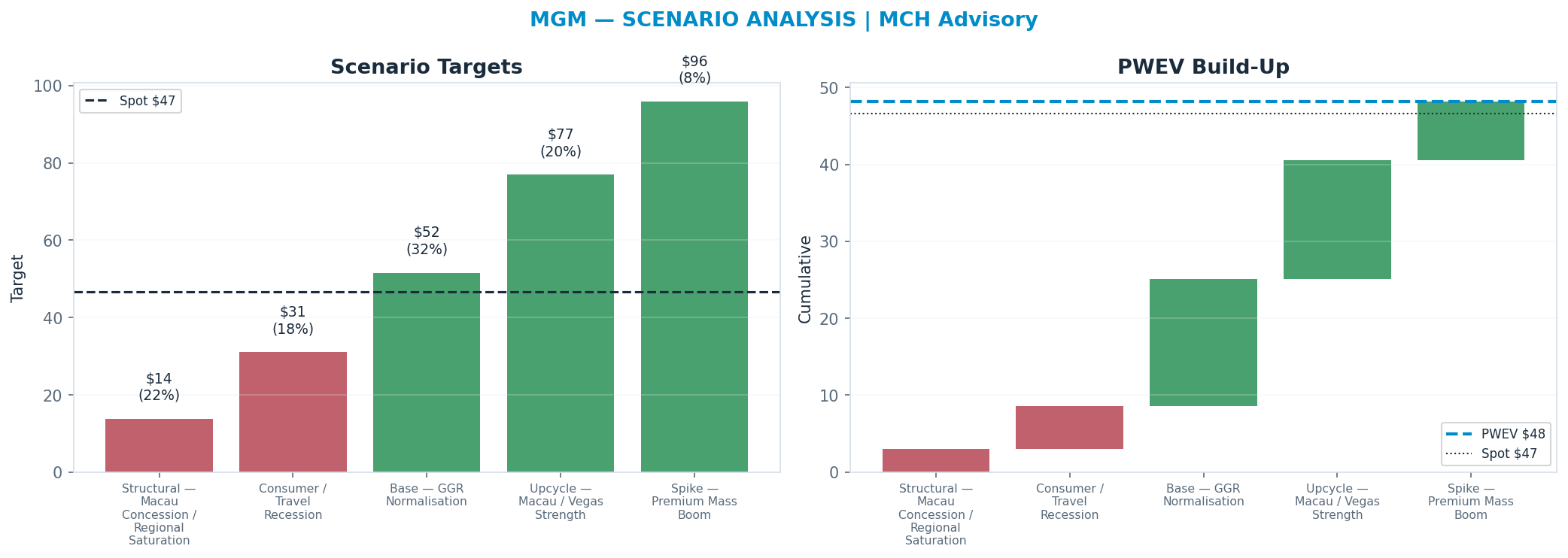 Five-scenario tree. Probability-weighted targets around the $47 spot; PWEV $48 (+3% vs spot · 12m). the payoff shows modest positive expectancy with material downside mass (range <img src=