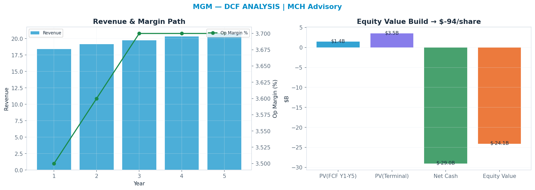 Independent DCF. WACC 9.5%, 20x terminal → $-94.