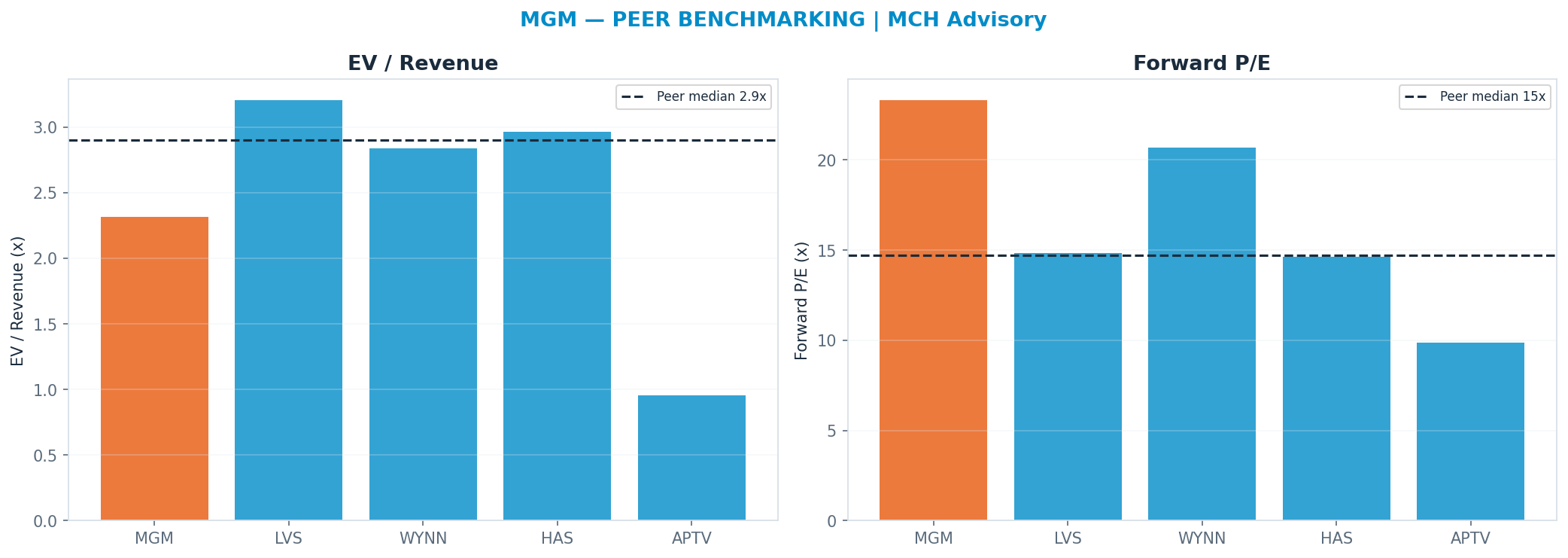 Cross-sectional peer benchmarking. Peer-median fwd P/E 14.73x → $29; EV/Rev re-rate → $87.