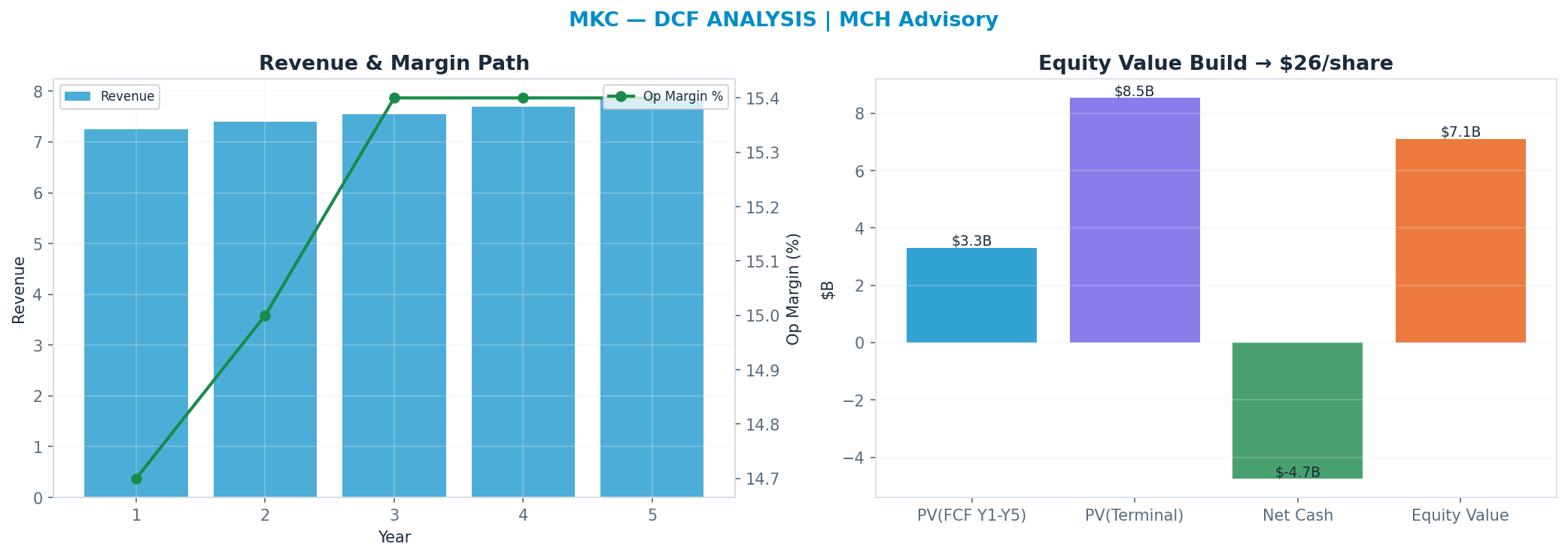 Independent DCF. WACC 8.0%, 14x terminal → $26.