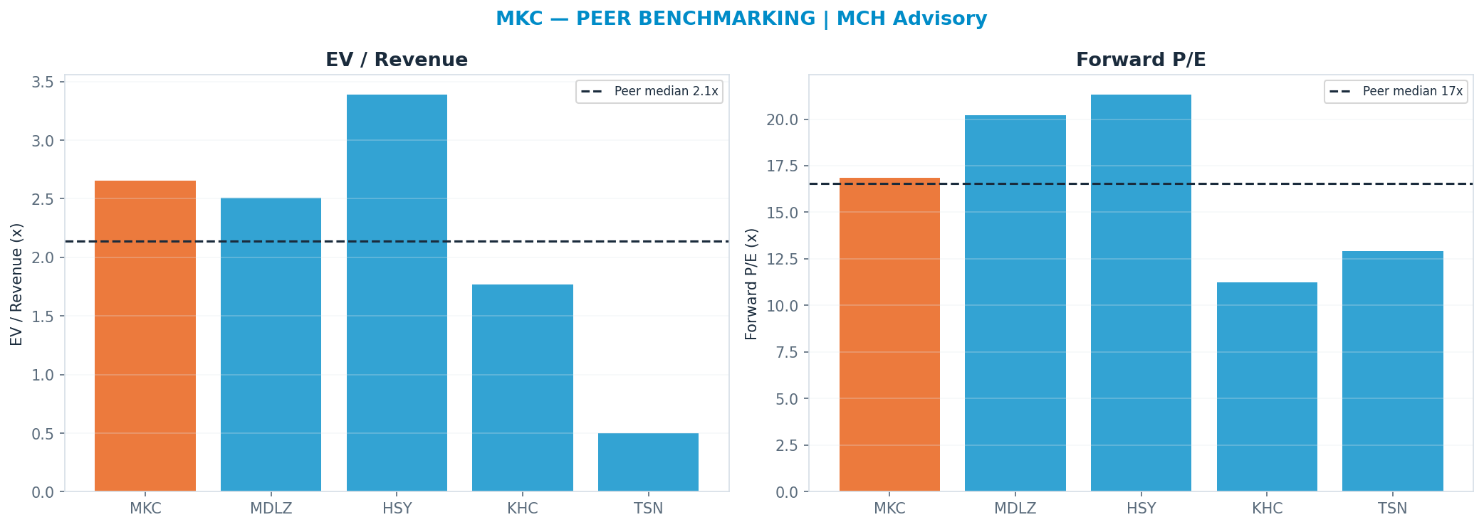 Cross-sectional peer benchmarking. Peer-median fwd P/E 16.56x → $51; EV/Rev re-rate → $39.