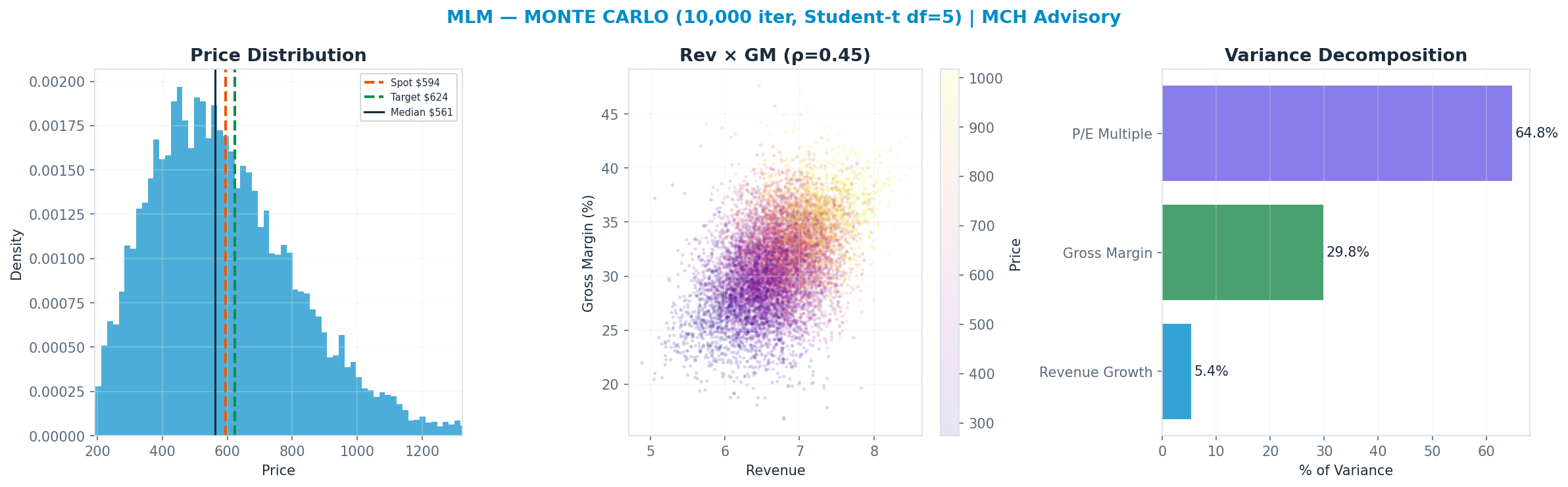 Monte Carlo distribution. Median $561; P(price > current) 44%. P10–P90: $322–$903.