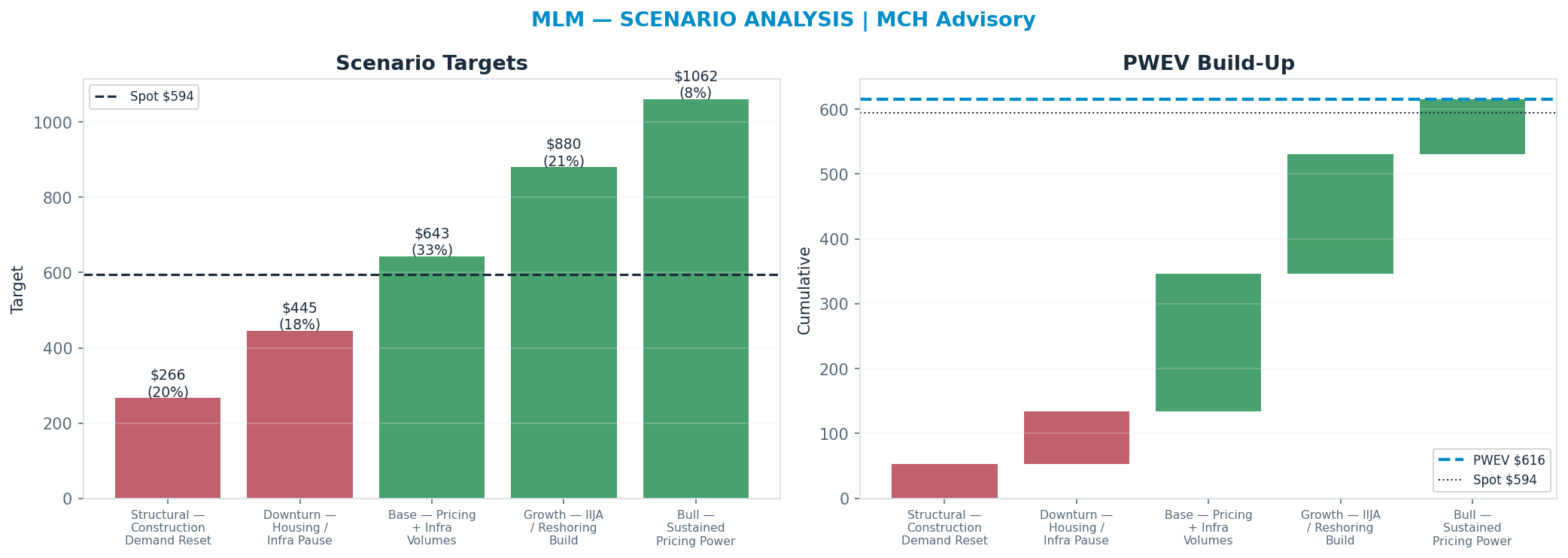 Five-scenario tree. Probability-weighted targets around the $594 spot; PWEV $616 (+4% vs spot · 12m). the payoff shows modest positive expectancy with material downside mass (range $266–<img src=