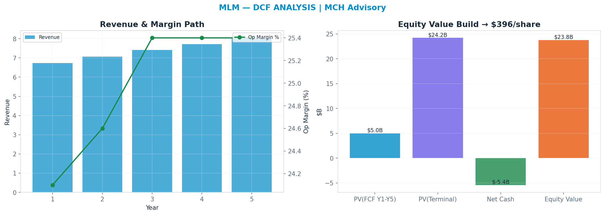 Independent DCF. WACC 8.5%, 26x terminal → $396.