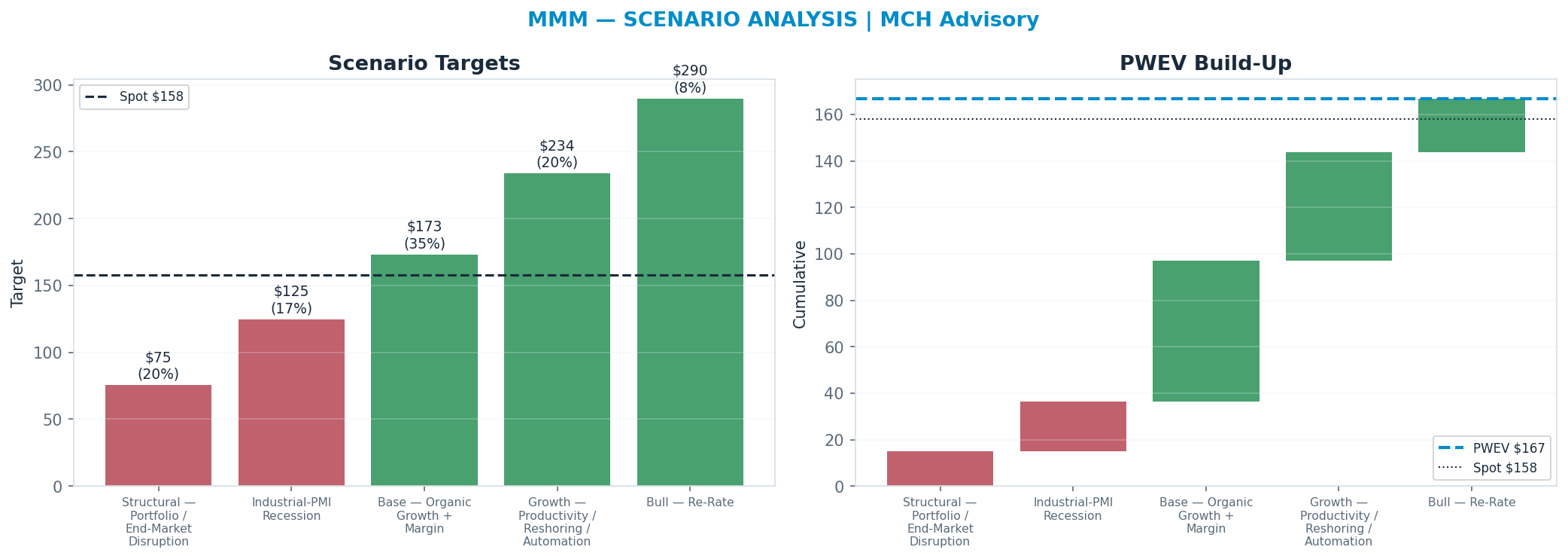 Five-scenario tree. Probability-weighted targets around the <img src=