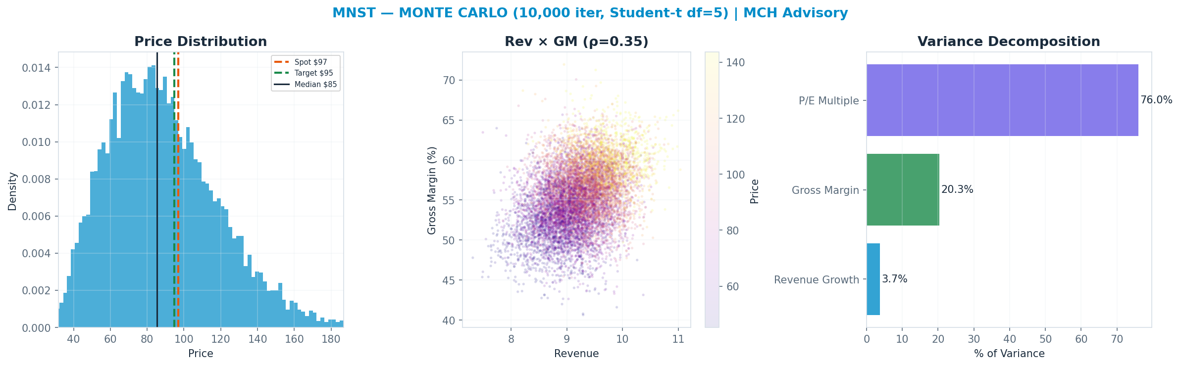 Monte Carlo distribution. Median $85; P(price > current) 35%. P10–P90: $52–<img src=